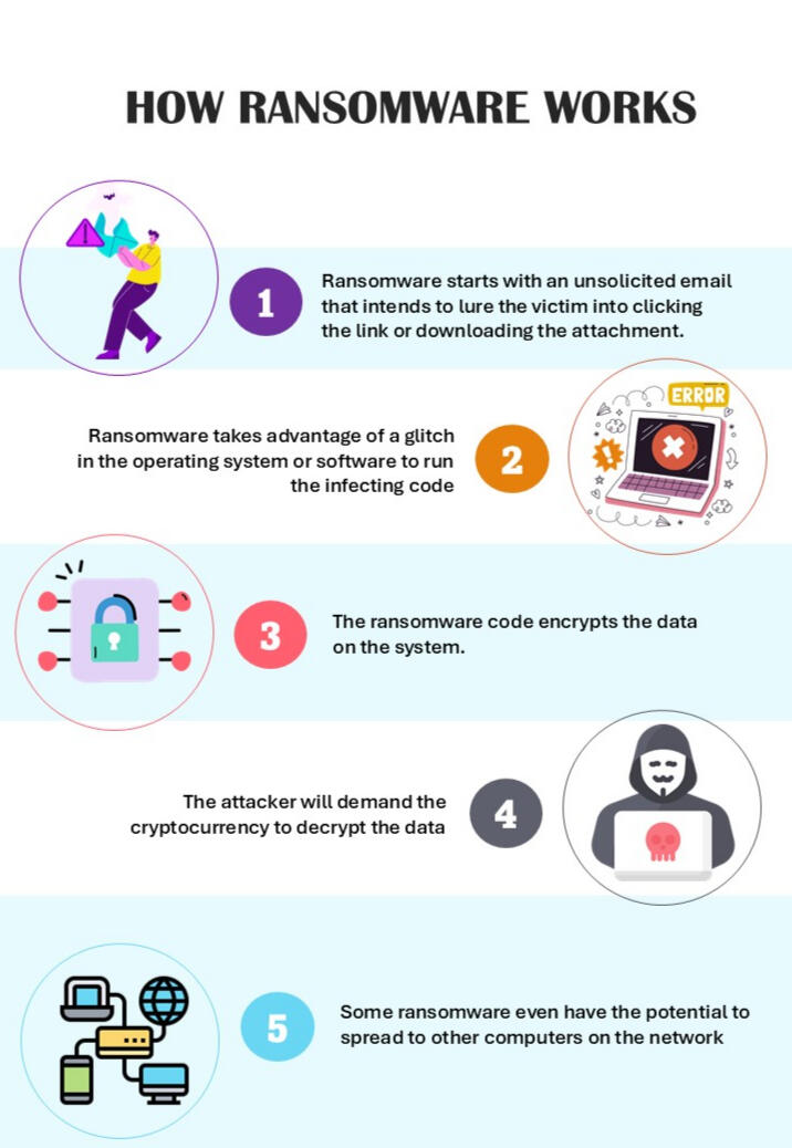 How Ransomware Works
